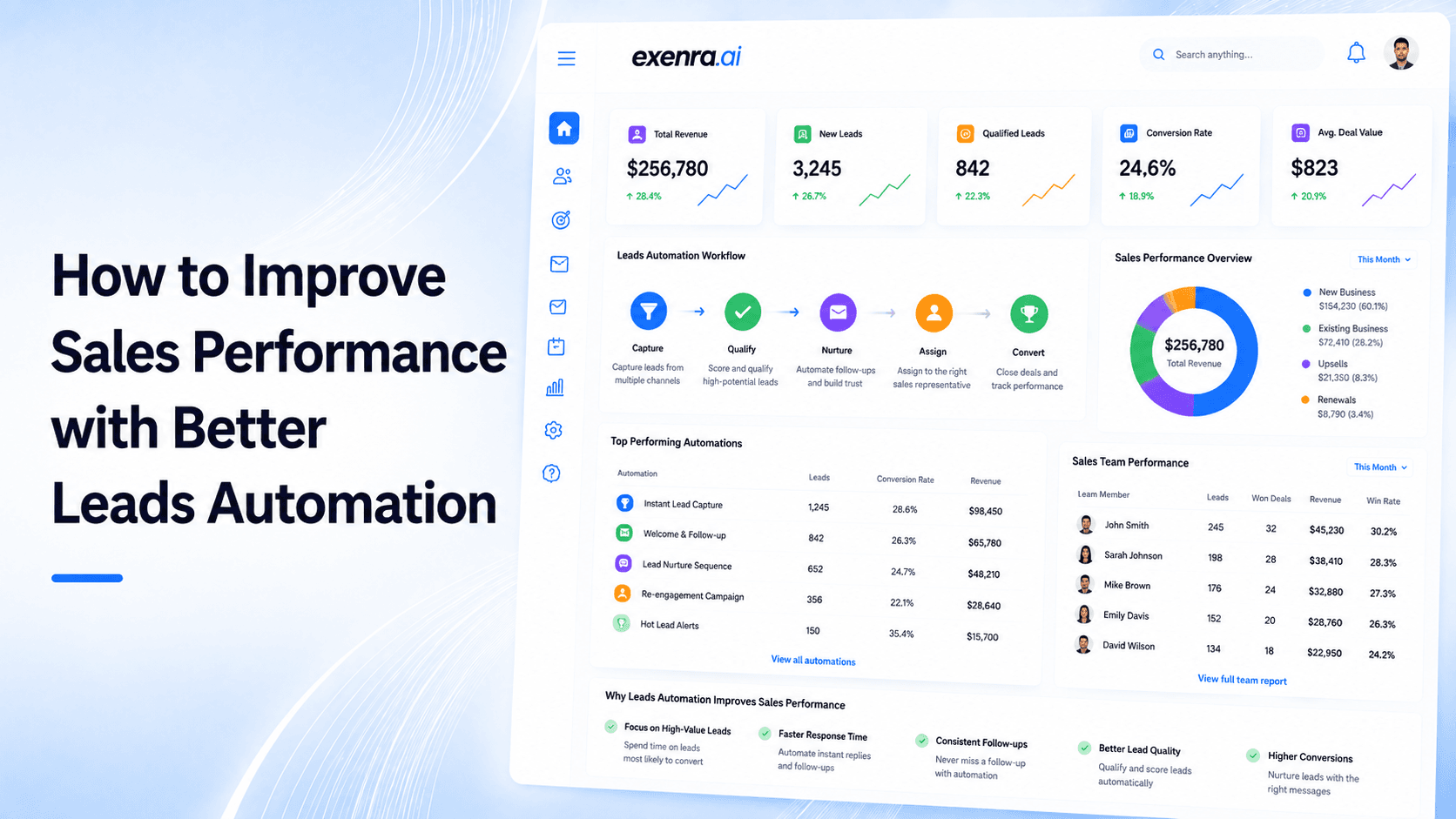 How to Improve Sales Performance with Better Leads, Automation, and Team Tracking